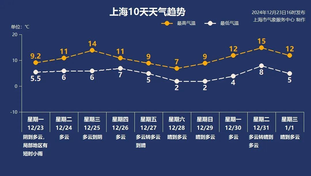 @上海人 这周准备迎接"阴冷魔法"！这股味道你闻到过吗→