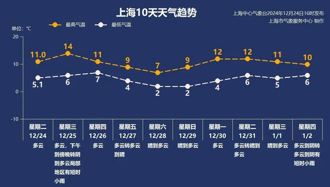 冷暖马上反转，上海部分郊区降温幅度或可达寒潮级别！各地最低气温或创新低