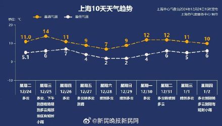 冷暖马上反转！上海部分郊区或可达寒潮级别