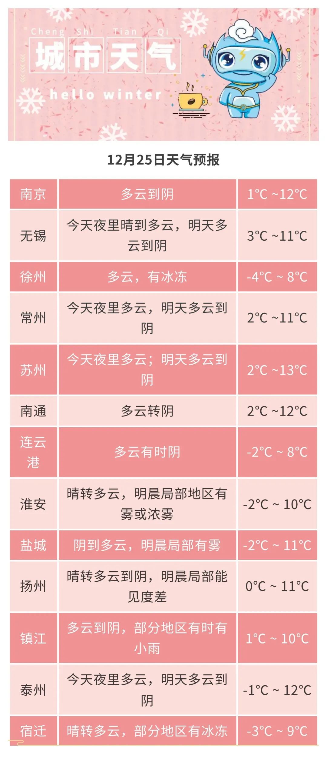 江苏气象：明天最高12℃，但新一轮降温将至！如何应对冬季皮肤敏感?
