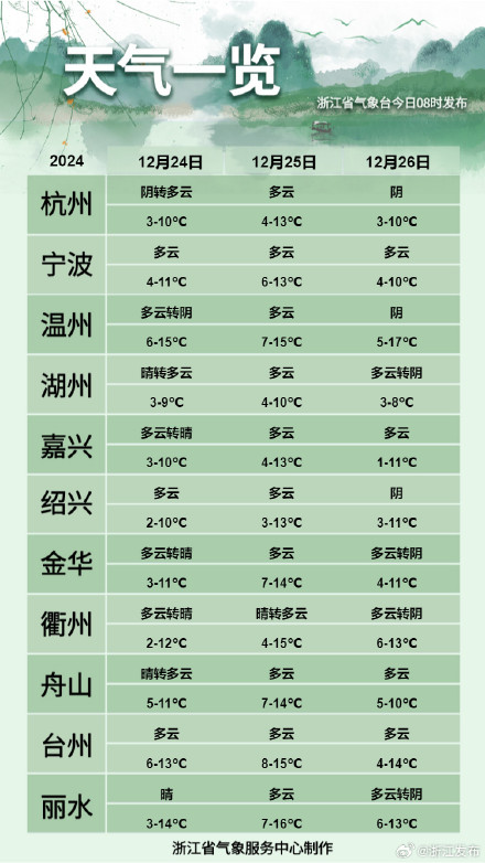 浙江最高温将回升至16℃，冷空气也在路上了