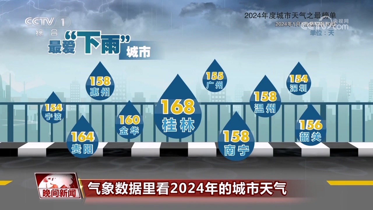 气象数据里看2024年的城市天气