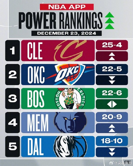 NBA最新战力榜：骑士重返榜首 湖人、马刺上升3位