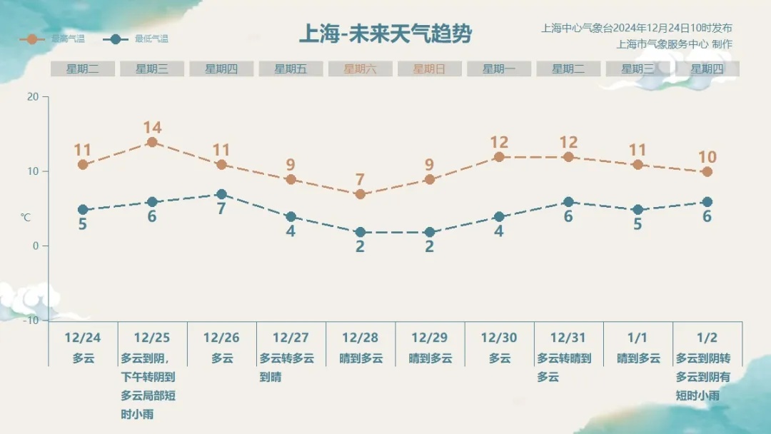 上海天气转折：明天有雨！直冲14℃后，又跌破0℃，台风有影响吗？明确了