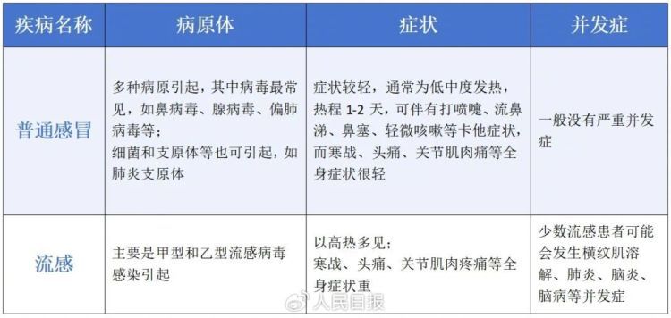 如何区分流感和普通感冒?哪些情况需及时就医?关于流感的12个问答 如何区分流感和普通感冒?哪些情况需及时就医?关于流感的12个问答