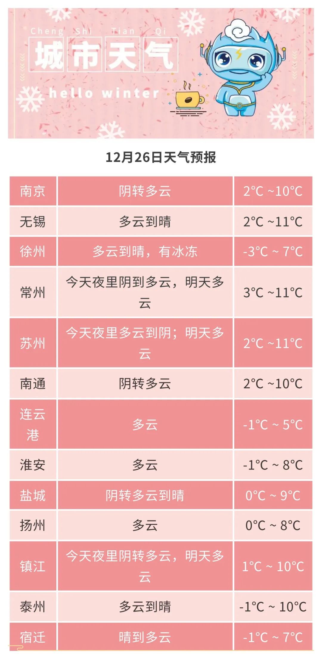 最低-6℃！26-28日冷空气影响江苏，来看看哪里气温最低→