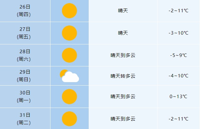 安徽最高温直冲17℃！