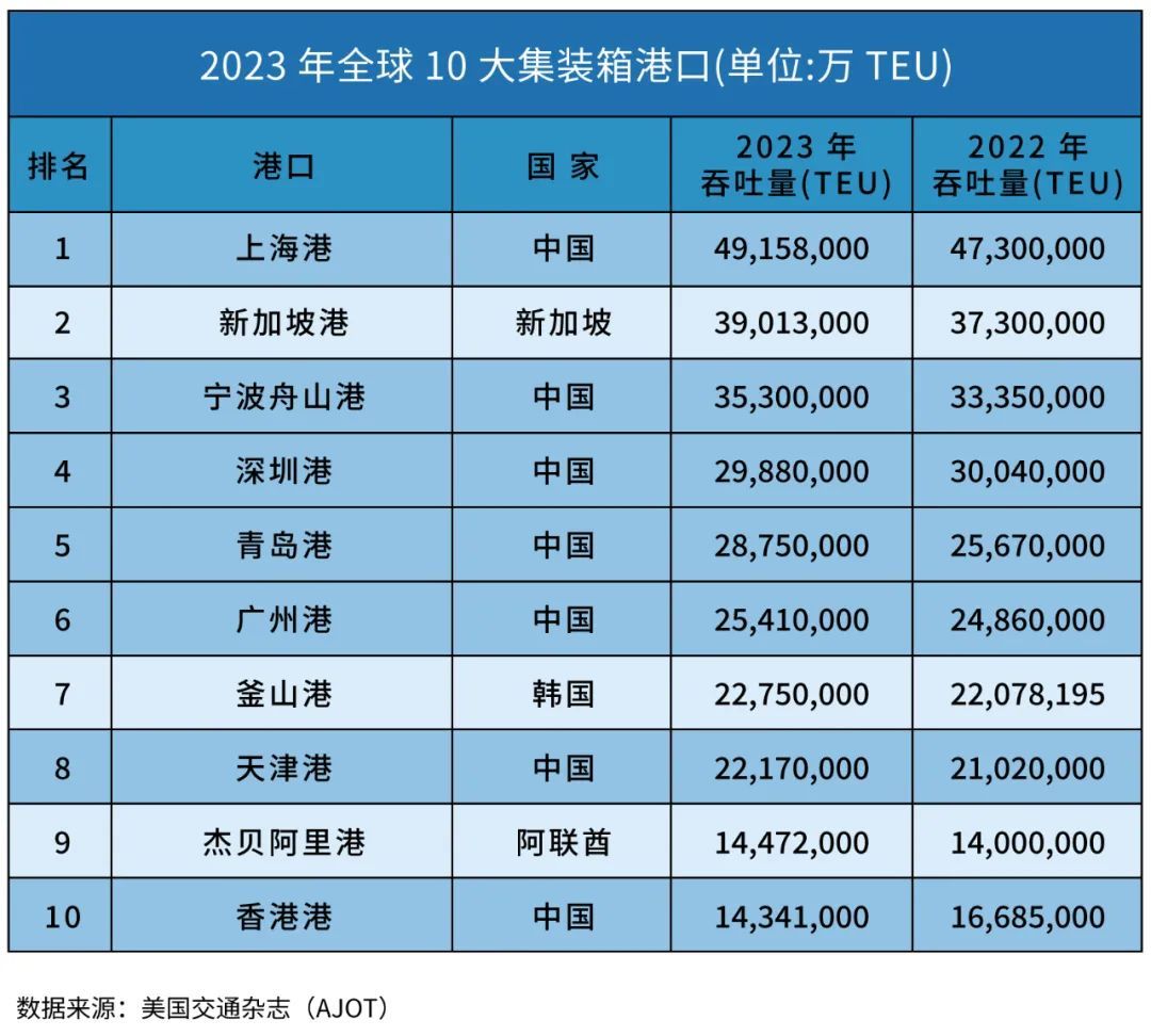 从5000万标箱感知开放中国
