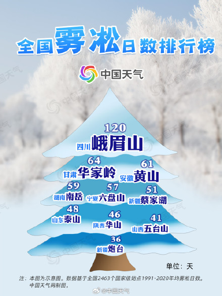 雾凇只能在北方看到吗？哪里雾凇最容易出现？揭秘来啦