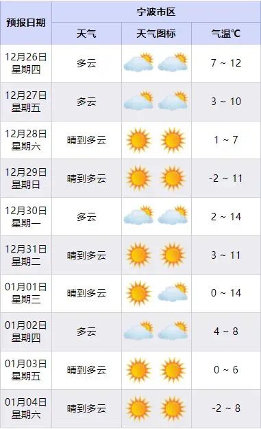 宁波天气将转折！周日迎来最冷时段，城区气温或低至-2℃