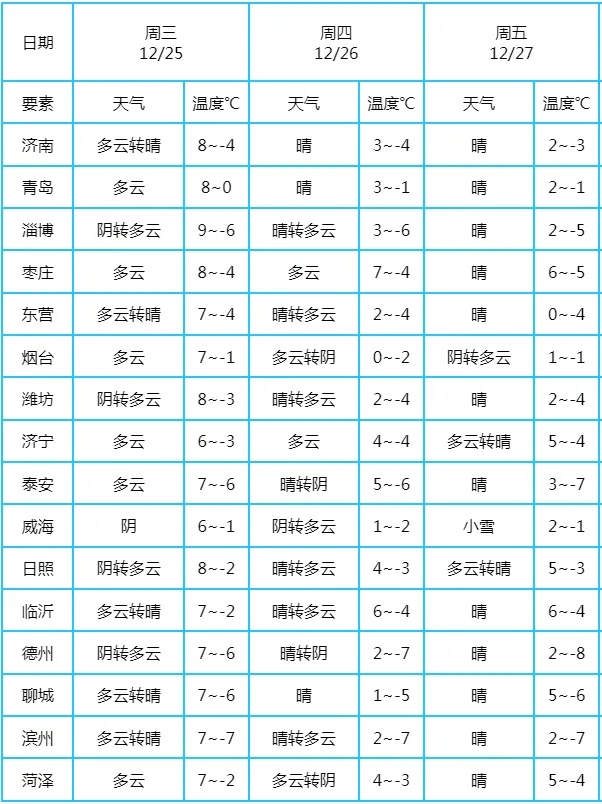 最低温-8℃！济南最新天气预报→