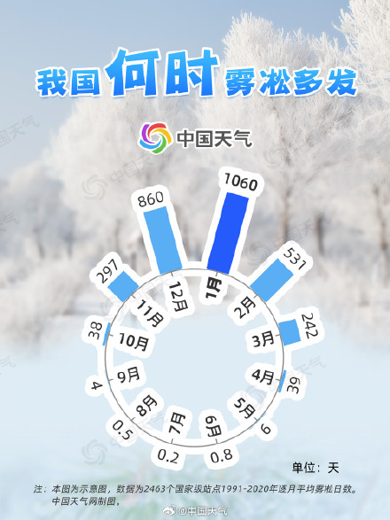 雾凇只能在北方看到吗？哪里雾凇最容易出现？揭秘来啦