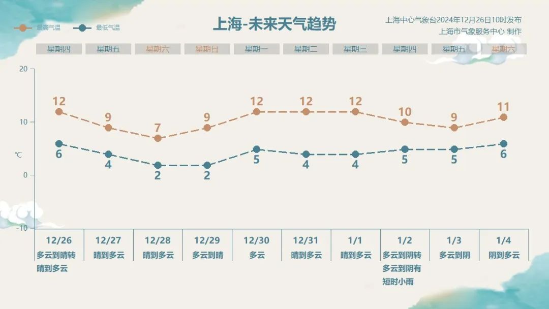 上海人注意！周末最低零下5℃，或有严重冰冻