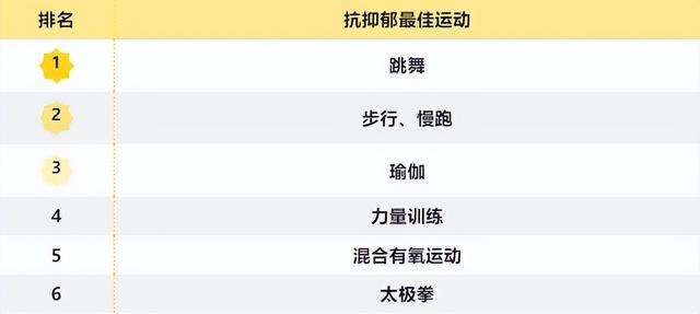 新研究！运动能缓解焦虑抑郁 效果最好的是这3种