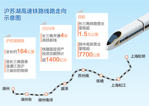 沪苏湖高铁今日开通 长三角铁路营业里程超1.5万公里