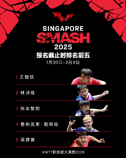 王楚钦孙颖莎领衔出战WTT新加坡大满贯 王楚钦孙颖莎领衔出战WTT新加坡大满贯