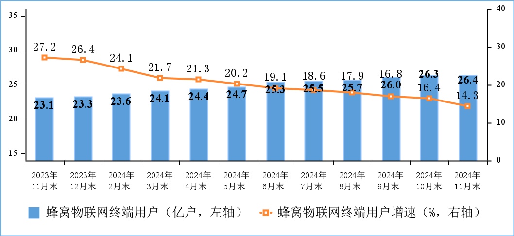 工信部：前11个月电信业务收入累计完成15947亿元 同比增长2.6%