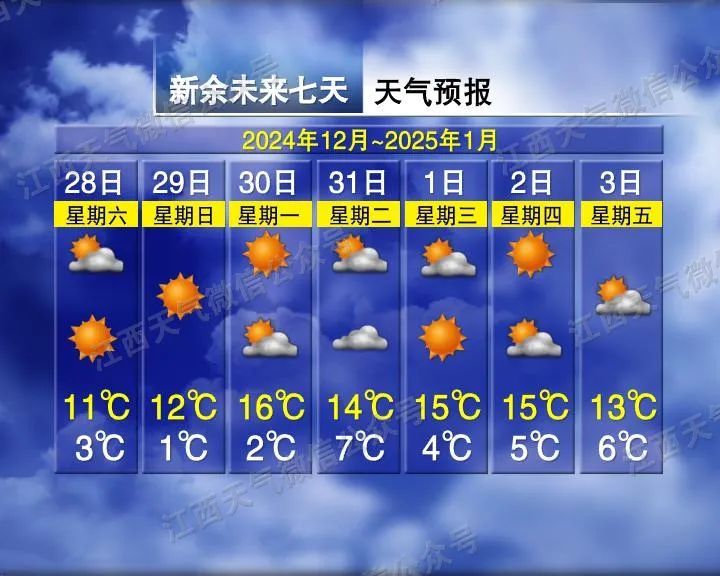 零下3℃!周末开启“冷晴”模式,江西接下来天气…… 零下3℃!周末开启“冷晴”模式,江西接下来天气……