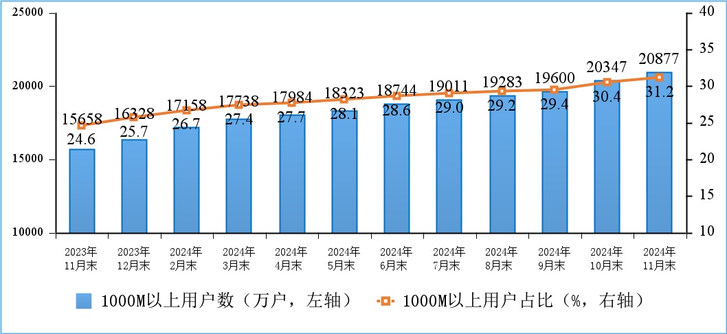 工信部：前11个月电信业务收入累计完成15947亿元 同比增长2.6%