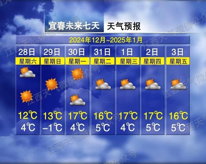零下3℃!周末开启“冷晴”模式,江西接下来天气…… 零下3℃!周末开启“冷晴”模式,江西接下来天气……