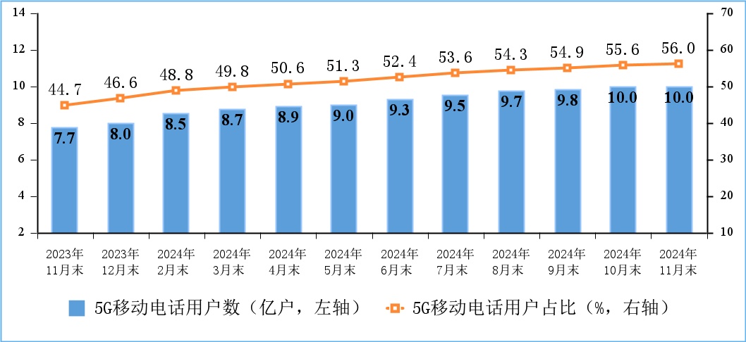 工信部：前11个月电信业务收入累计完成15947亿元 同比增长2.6%