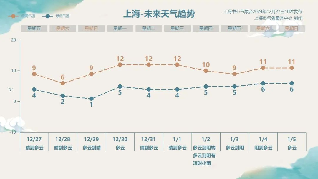 冷空气下午就到上海，周末有冰冻或严重冰冻！今夜起空气污染又来，注意防护