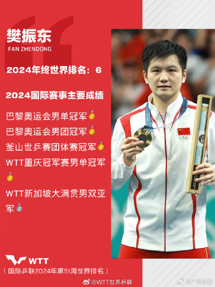 樊振东2024年获4项国际赛事冠军 樊振东2024年获4项国际赛事冠军