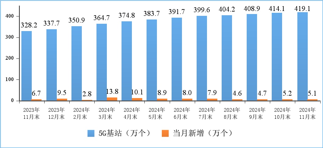 工信部：前11个月电信业务收入累计完成15947亿元 同比增长2.6%