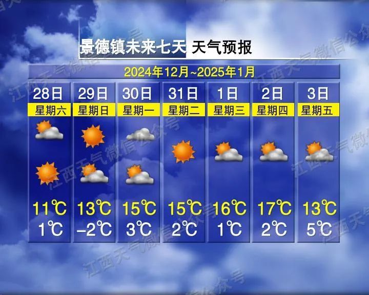零下3℃!周末开启“冷晴”模式,江西接下来天气…… 零下3℃!周末开启“冷晴”模式,江西接下来天气……