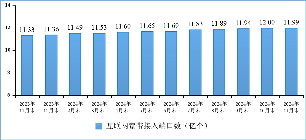 工信部：前11个月电信业务收入累计完成15947亿元 同比增长2.6%