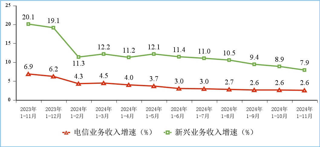 工信部：前11个月电信业务收入累计完成15947亿元 同比增长2.6%