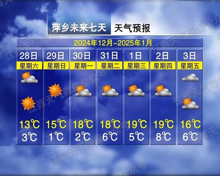 零下3℃!周末开启“冷晴”模式,江西接下来天气…… 零下3℃!周末开启“冷晴”模式,江西接下来天气……