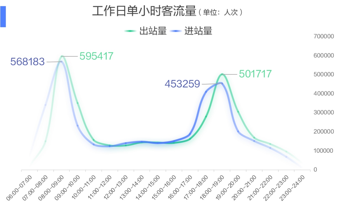 2024年成都最忙地铁线路，答案揭晓→