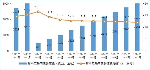 工信部：前11个月电信业务收入累计完成15947亿元 同比增长2.6%