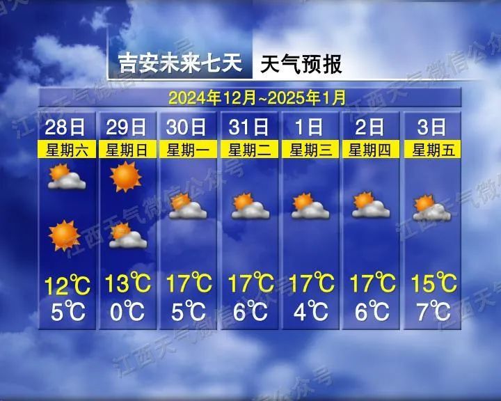 零下3℃!周末开启“冷晴”模式,江西接下来天气…… 零下3℃!周末开启“冷晴”模式,江西接下来天气……