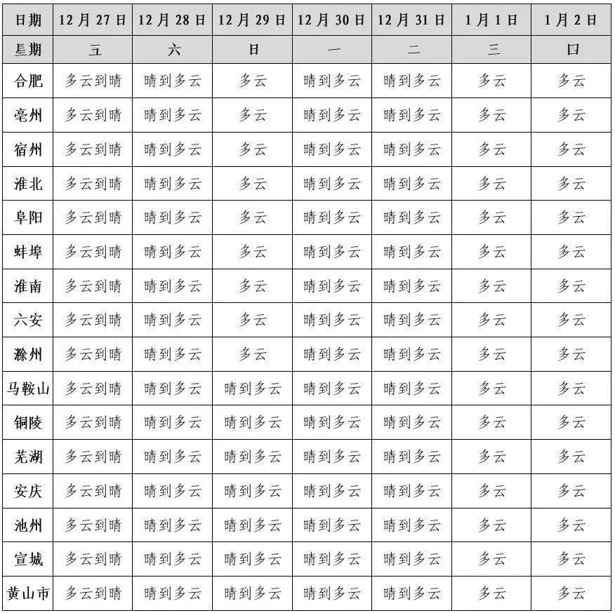 周末冷到“谷底”！明日安徽最低气温-7℃