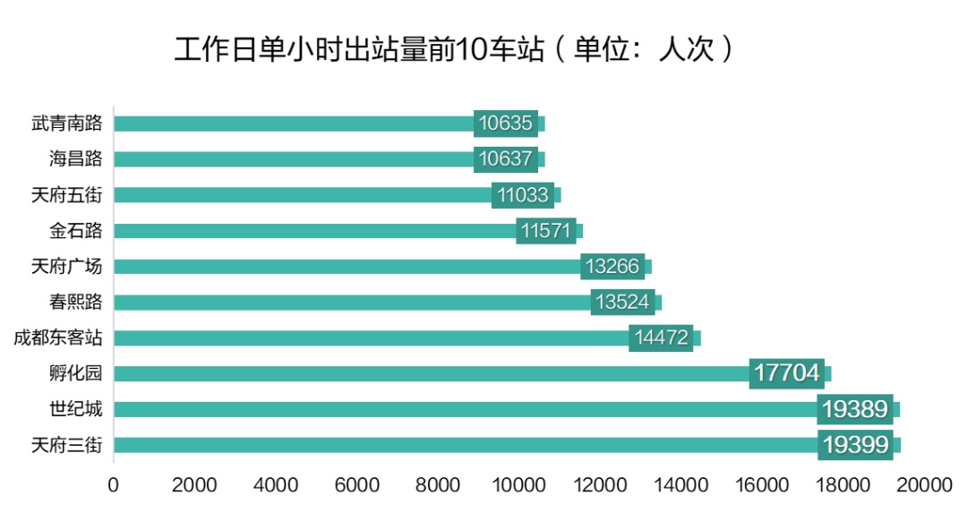2024年成都最忙地铁线路，答案揭晓→