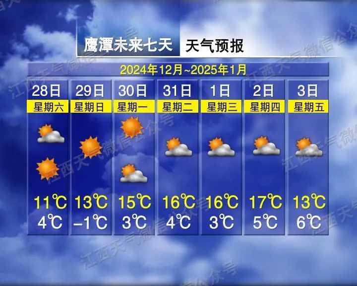 零下3℃!周末开启“冷晴”模式,江西接下来天气…… 零下3℃!周末开启“冷晴”模式,江西接下来天气……