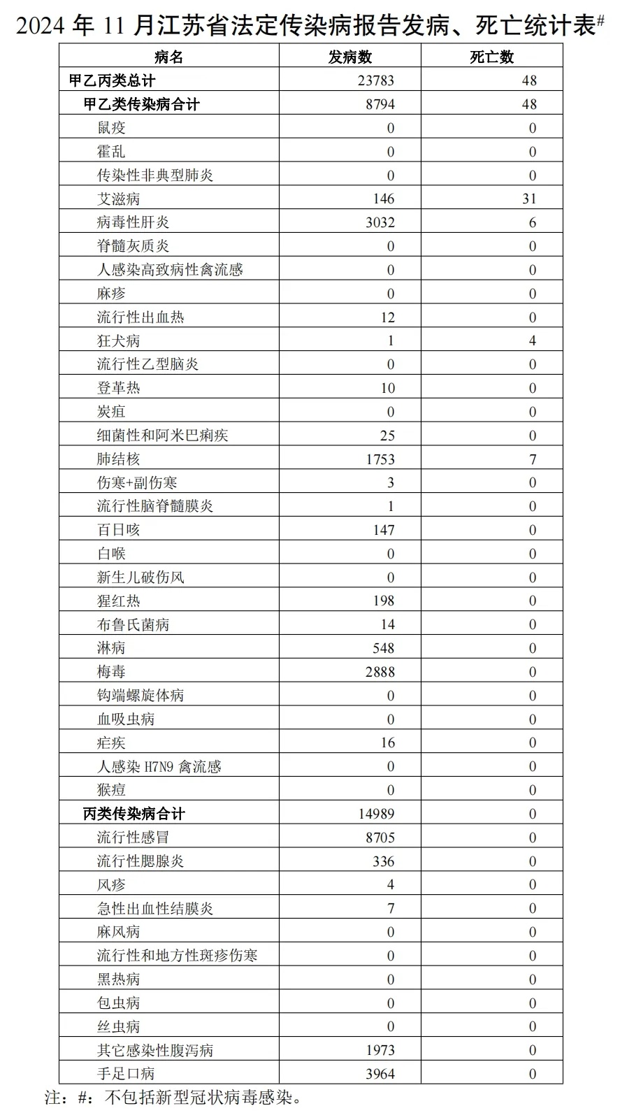 警惕!报告8705例! 警惕!报告8705例!