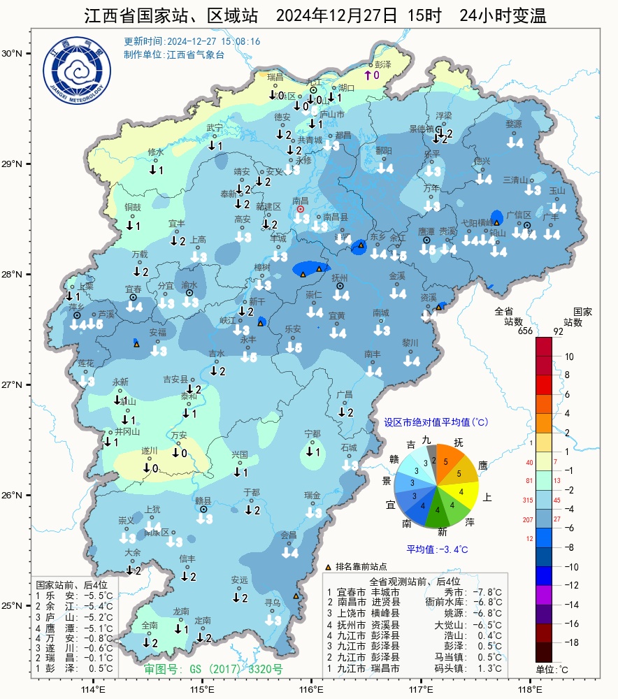 零下3℃!周末开启“冷晴”模式,江西接下来天气…… 零下3℃!周末开启“冷晴”模式,江西接下来天气……