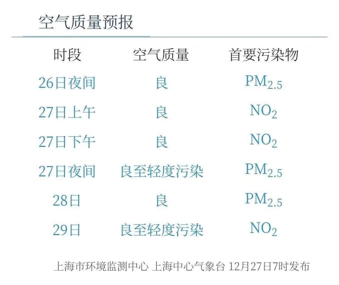 冷空气下午就到上海，周末有冰冻或严重冰冻！今夜起空气污染又来，注意防护