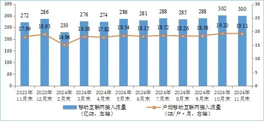 工信部：前11个月电信业务收入累计完成15947亿元 同比增长2.6%