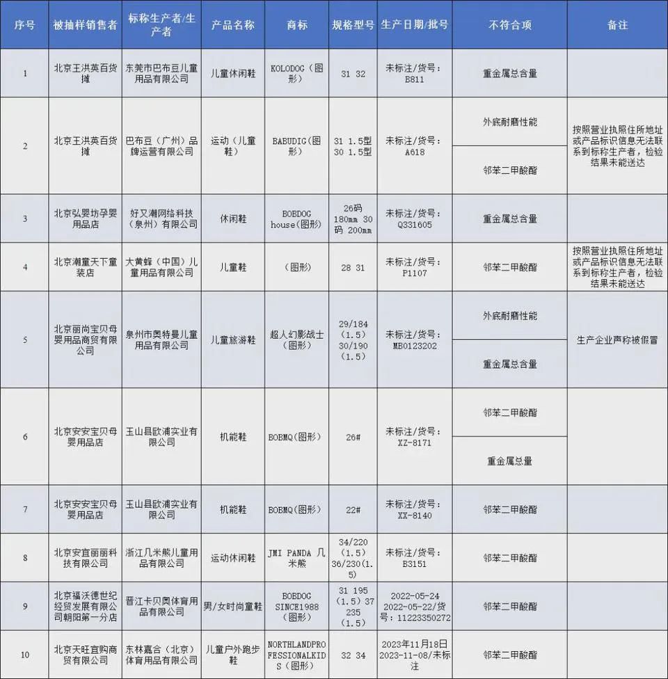 涉多个知名品牌,赶紧自查! 涉多个知名品牌,赶紧自查!