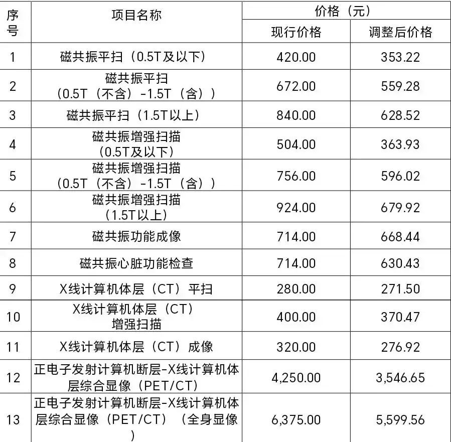 最高降幅达27.8%！广州将调整24项医疗服务项目价格