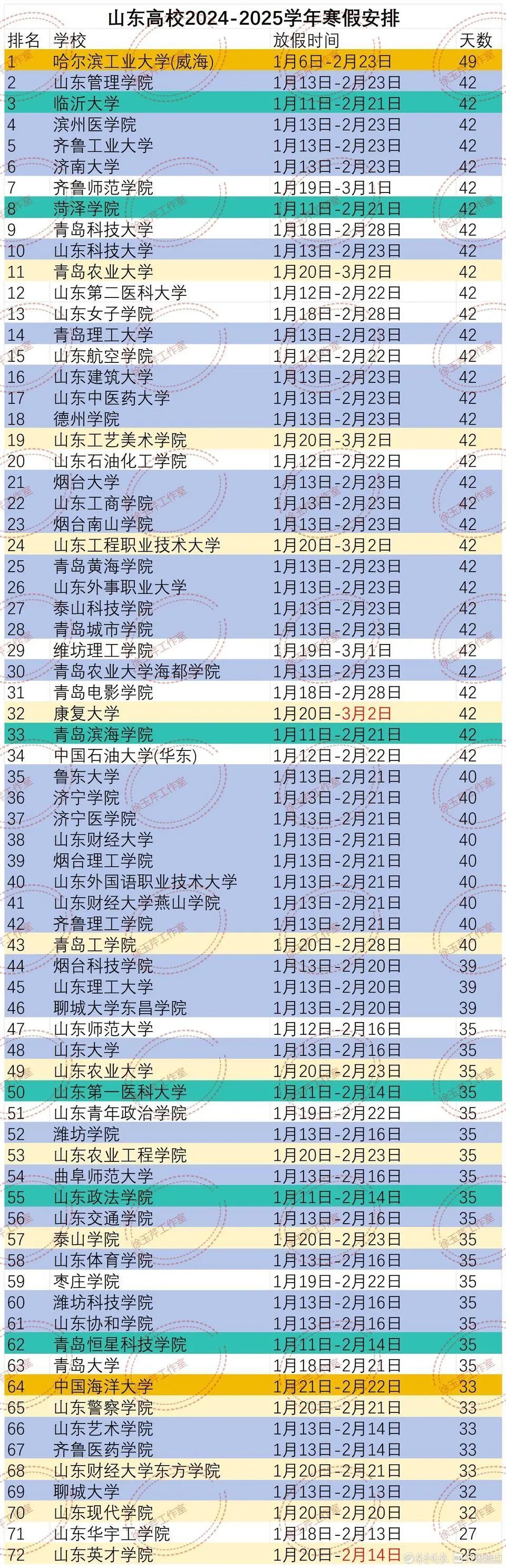山东72所高校公布放假通知！最长49天