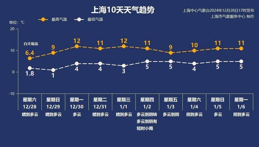 上海多区发布低温、霜冻黄色预警！明晨最低-5℃到-3℃，局部严重冰冻；元旦天气明确→