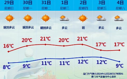 最低跌至2℃，霜冻预警！厦门人挺住！元旦天气将......