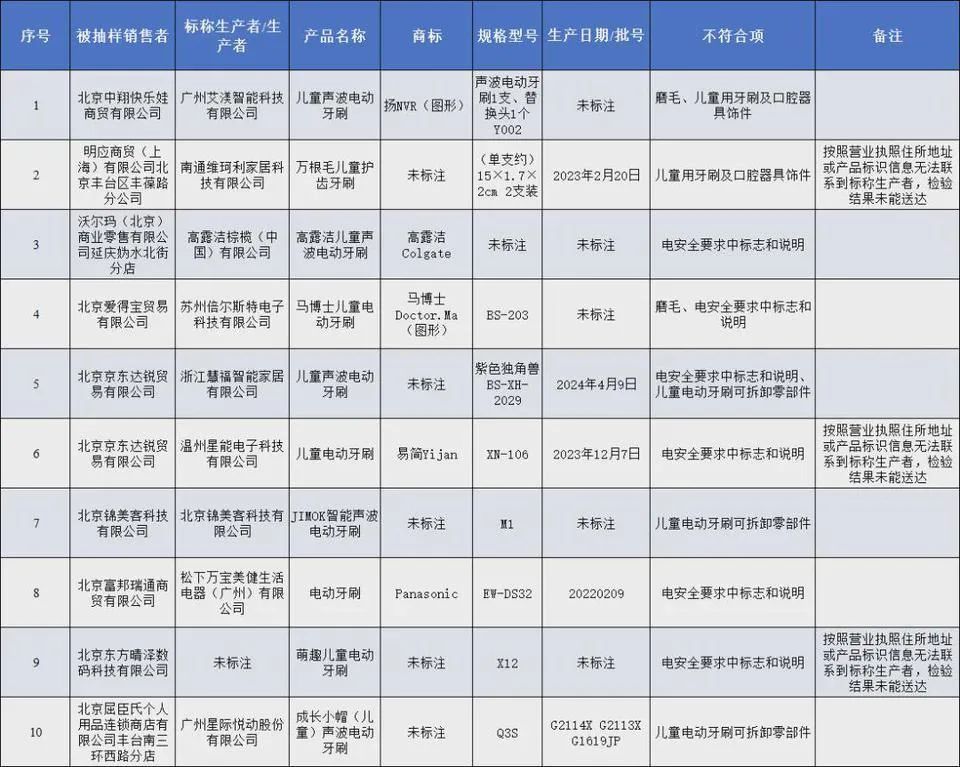 涉多个知名品牌,赶紧自查! 涉多个知名品牌,赶紧自查!