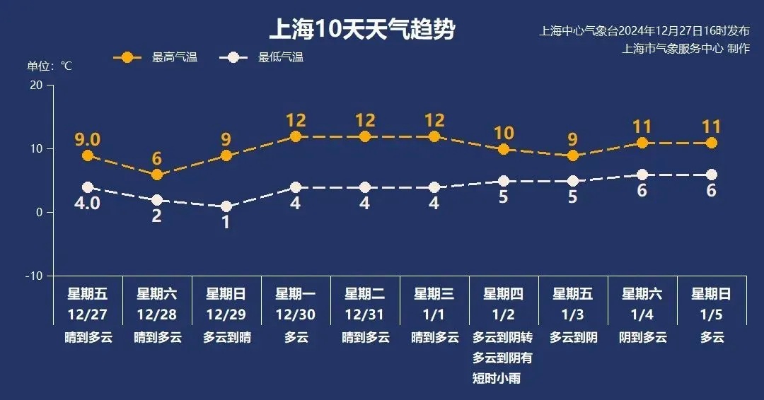 冰冻升级！上海多区发布预警 最低零下5℃~零下3℃