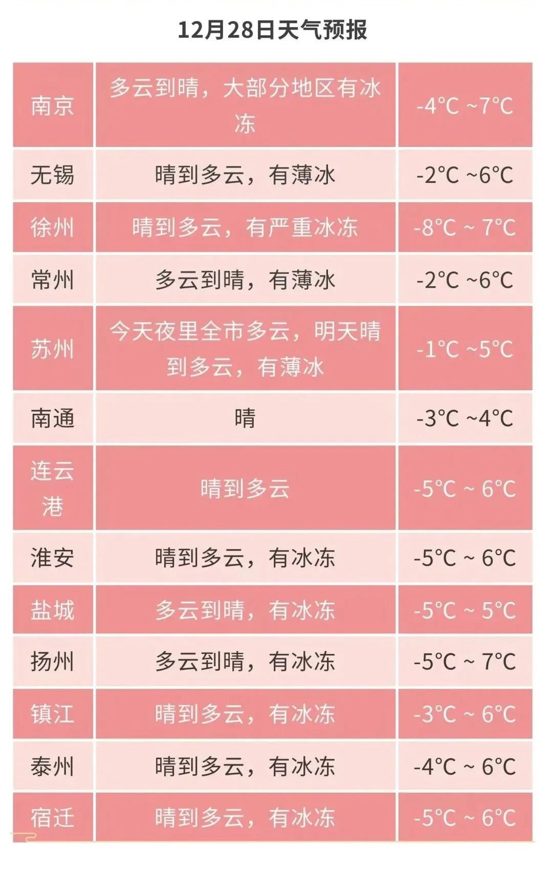 江苏气象：零下6℃！有冰冻！